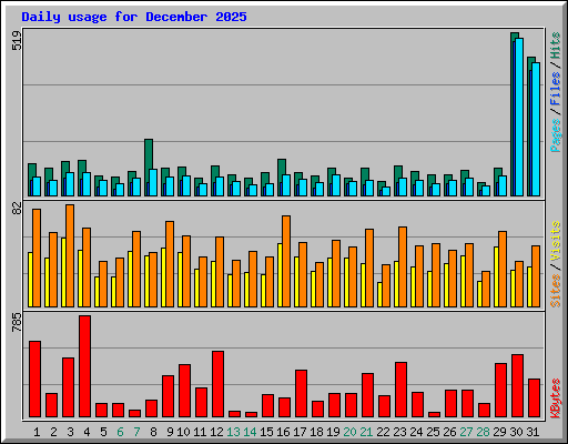 Daily usage for December 2025