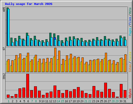 Daily usage for March 2026