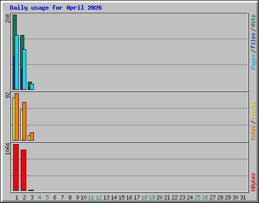 Daily usage for April 2026