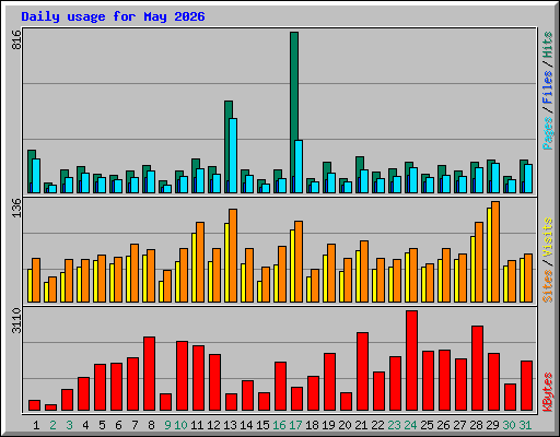 Daily usage for May 2026
