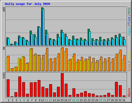Daily usage for July 2026
