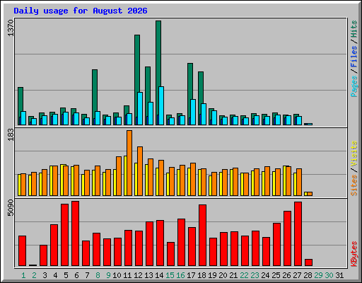 Daily usage for August 2026
