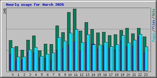 Hourly usage for March 2026