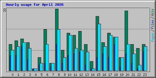 Hourly usage for April 2026