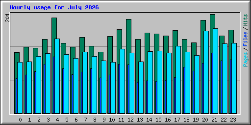 Hourly usage for July 2026
