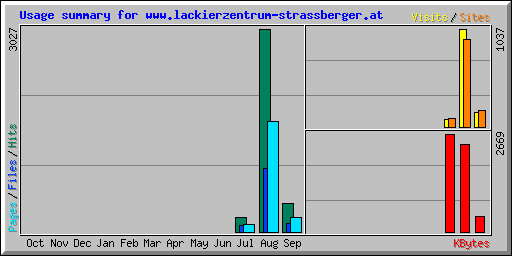 Usage summary for www.lackierzentrum-strassberger.at